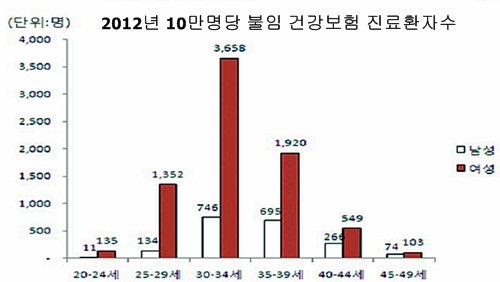 '불임' 30대 후반, 40대 초반에서 많아…남성 불임 진단 증가 : 네이트 뉴스