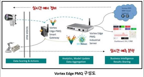 프리즘텍, 예측분석 산업용 IOT 솔루션 '보텍스 엣지 PMQ' 발표 : 네이트 뉴스