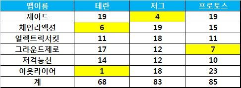 [1R 결산] 밸런스 무너진 맵은? : 네이트 스포츠
