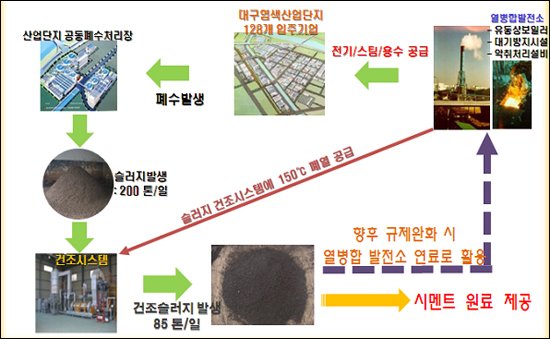 대구 염색산단 해양투기 ‘슬러지’ 자원화 : 네이트 뉴스