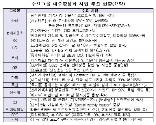 주요 그룹, 황금연휴 맞아 내수활성화 앞장 : 네이트 뉴스