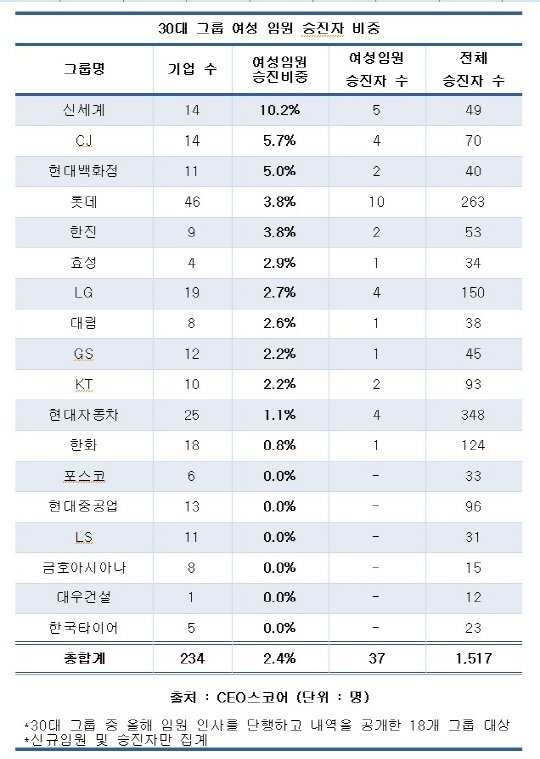 30대그룹 여성 임원 승진자 2 4 …고위직 유리천장 높아 네이트 뉴스