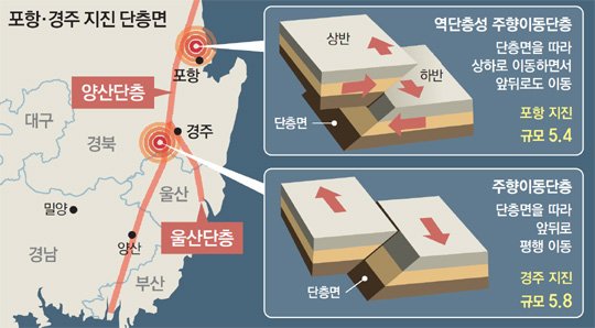 포항에 알려지지 않은 활성단층…중저주파 지진 발생해 파괴력 커 : 네이트 뉴스