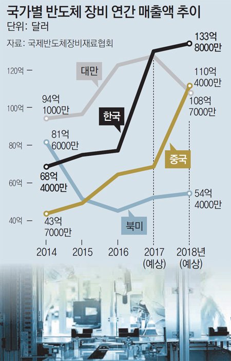 반도체 장비산업 세계 1위 올랐지만… : 네이트 뉴스