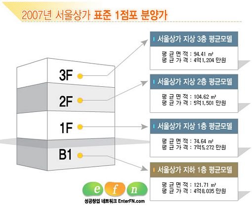 서울시내 지상1층 상가, 평균 74.64㎡, 7억5천여만원 : 네이트 뉴스