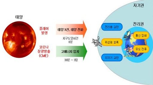 태양흑점 대폭발..국내 통신에는 영향 미미할듯 : 네이트 뉴스