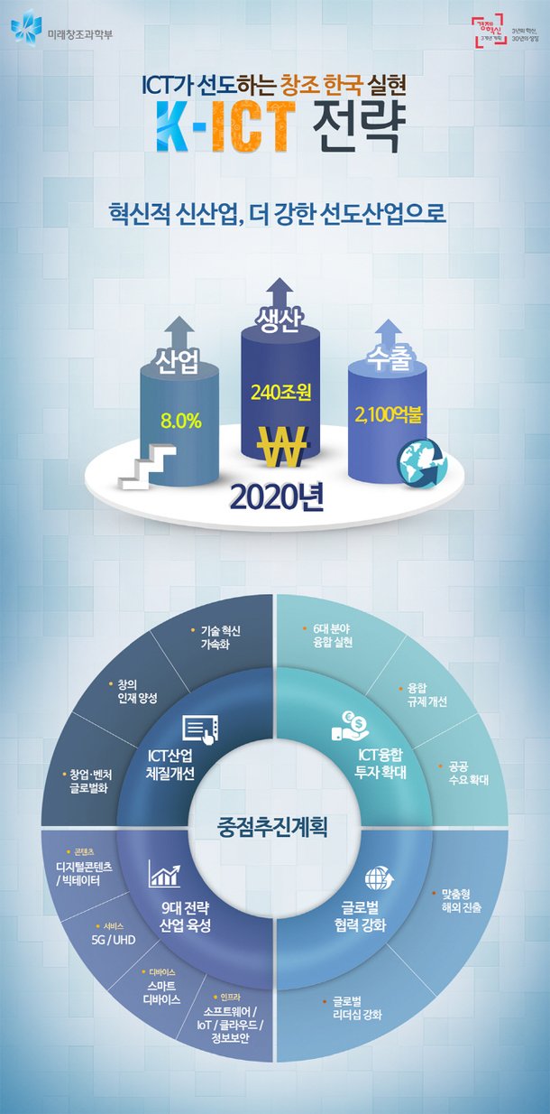 5년간 9조 투입…2020년 ICT 생산 240조원, 수출 2100억불 간다 : 네이트 뉴스