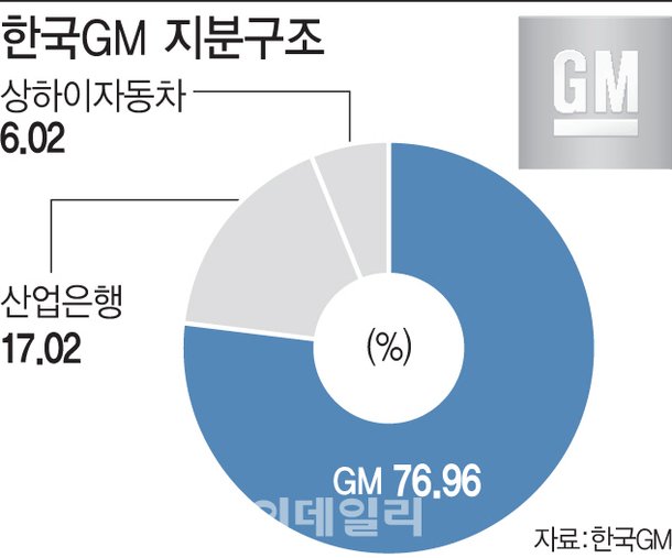 국감 안 나온 GM사장…다시 불거진 철수설 : 네이트 뉴스