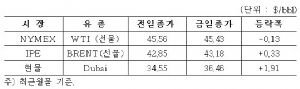 국제유가, WTI 소폭↓ 불구 45弗 유지 : 네이트 뉴스