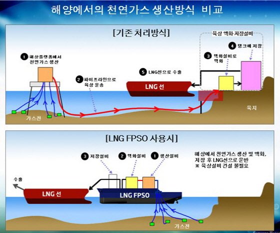 FLNG 빈자리 채우는 삼성중공업 : 네이트 뉴스