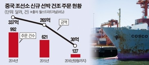 중국, 조선업 구조조정 박차…양대 해운사 코스코-CSG, 산하 조선사업 통합 추진 : 네이트 뉴스