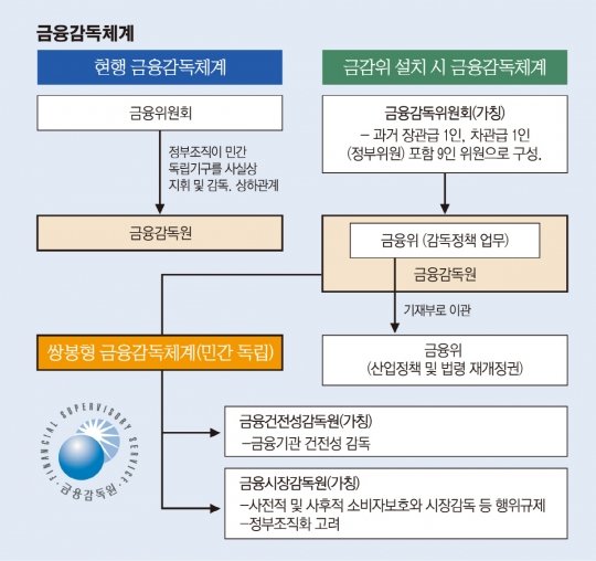 금감위 재등장 현실화 되나…금융위 조직개편 맞불 네이트 뉴스