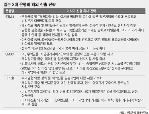 [초저금리 시대의 도전, 은행 새로운 길을 가다] (1-②) 日 3대은행 해외사업 특징은 : 네이트 뉴스