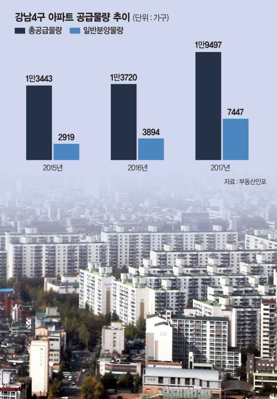 공급과잉? 강남은 달라…올 분양물량 2배로 : 네이트 뉴스