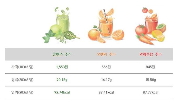 열량 높고 당류 많고 비싸고…못 믿을 해독주스 : 네이트 뉴스