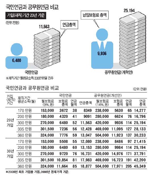 [공무원ㆍ국민연금 비교해 보니…] 공무원은 9936만원 내고 2억5194만원 수령 네이트 뉴스