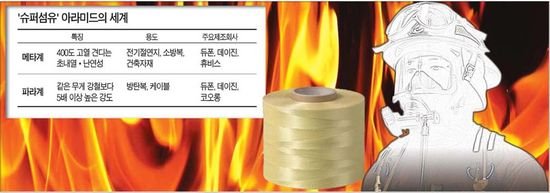 휴비스, 400도 고열 견디는 '슈퍼섬유' 시장 도전장 : 네이트 뉴스