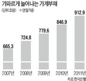 가계부채 900조 돌파…가구당 4560만원 : 네이트 뉴스