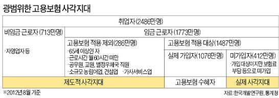 고용보험 사각지대 1400만명…취업자 10명 중 6명 못받아 네이트 뉴스