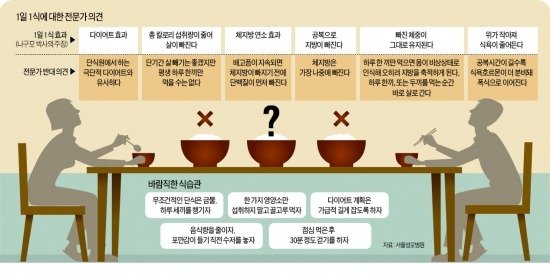 1일 1식? 3식? 5식?…다이어트 헷갈리네 헷갈려 : 네이트 뉴스