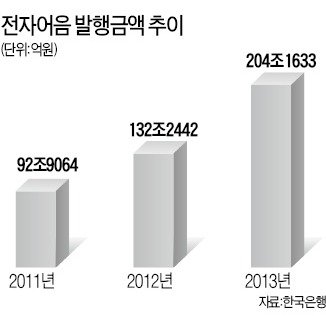 기업들 4월부터 종이어음 못 쓴 : 네이트 뉴스