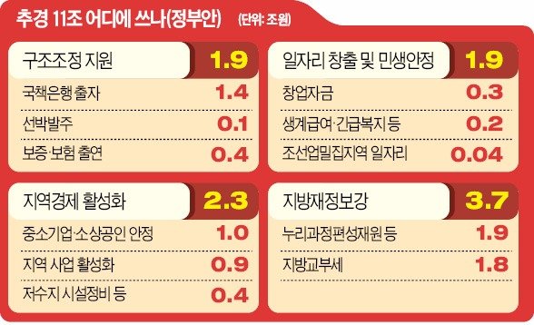 [추경예산 좌초 위기] 조선업 실업자 3만명 늘었는데…일자리 추경 깔고 앉은 국회 네이트 뉴스