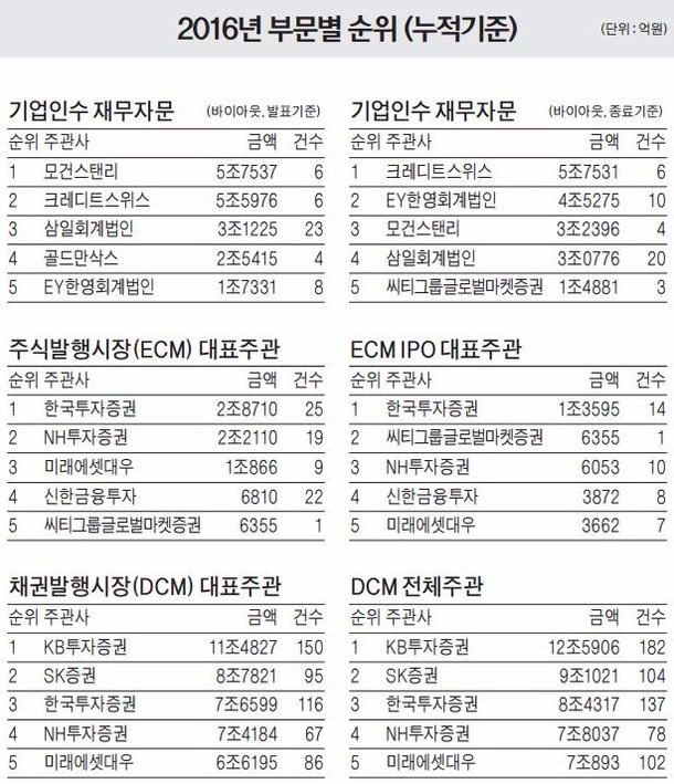 [마켓인사이트] 한투증권, ECM 시장 '막판 역전극'…KB증권, 4년 연속 DCM 1위 '수성' 네이트 뉴스