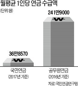 역시 공무원연금…수령액, 국민연금의 6.6배 : 네이트 뉴스 역시 공무원연금…수령액, 국민연금의 6.6배 : 네이트 뉴스