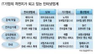 SW+HW ‘애플式 따라하기’…IT 권력 대이동 가속화 : 네이트 뉴스