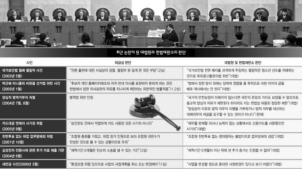 대법·헌재, 보안법·환경 등 ‘보수적 법잣대’ 여전 : 네이트 뉴스