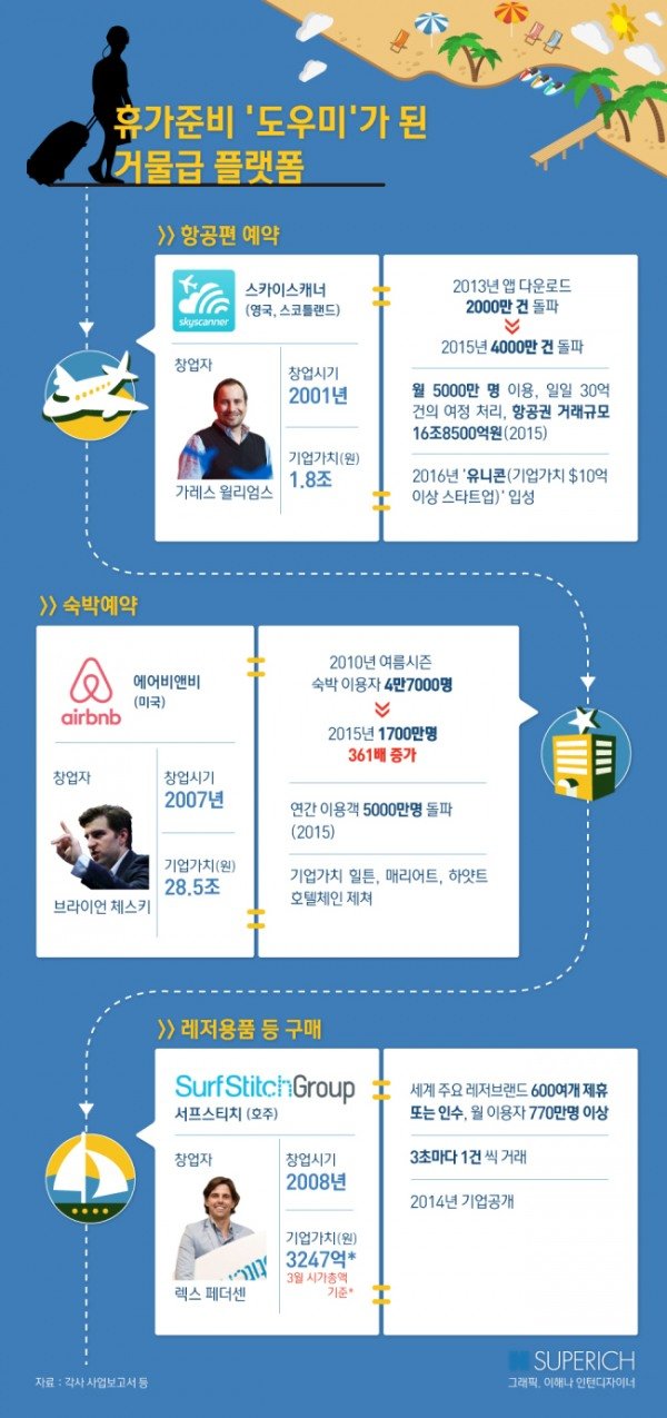 [슈퍼리치]휴가산업 새거부들①일상탈출 휴가비, 新억만장자 주머니로 : 네이트 뉴스