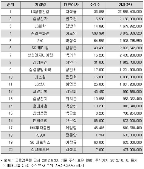 10대그룹 상장사 Ceo 중 최고 주식부자는 네이트 뉴스