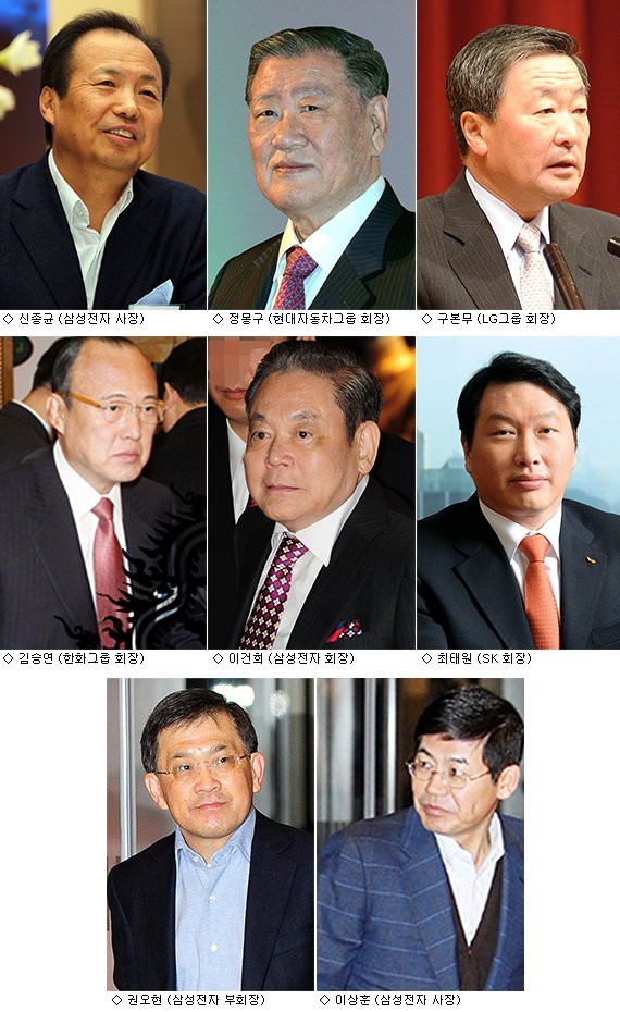 대기업 CEO들 상반기 연봉 얼마나 받았을까 : 네이트 뉴스