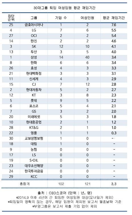 30대그룹 女 임원 평균 3 3년 재임…금호아시아나 8년 최장 네이트 뉴스