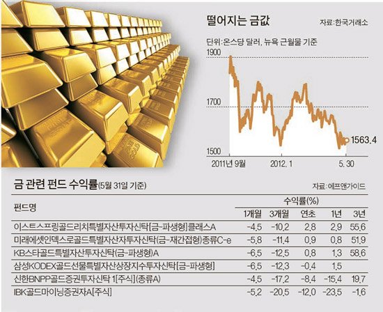 ‘금 = 안전자산’ 상식에 금 가다 … 8개월 새 20% 하락 : 네이트 뉴스