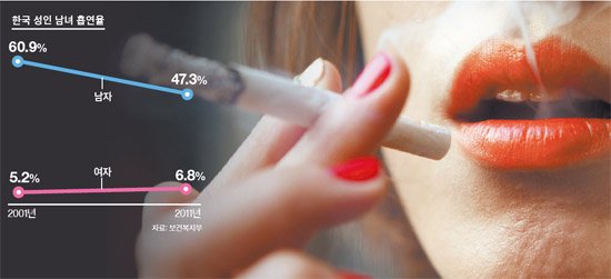 흡연여성 폐암확률 남자의 2~3배…계속 피우시겠습니까 : 네이트 뉴스