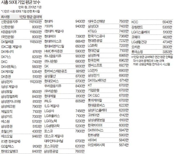 Skt·삼성전자 평균 연봉 첫 1억 클럽 가입 네이트 뉴스