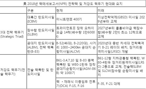 美 2018 핵태세보고서(NPR) 초안 저강도 핵무기, 北겨냥했나 : 네이트 뉴스