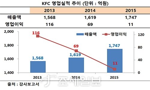 KFC, 영업이익 감소불구 '착한가격'으로 승부수 : 네이트 뉴스