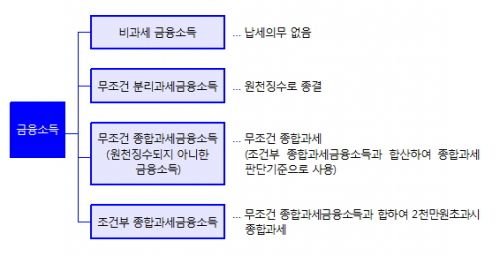 분리과세와 종합과세 : 네이트 뉴스