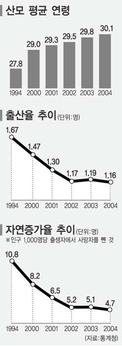산모 평균연령 30세 넘었다 : 네이트 뉴스