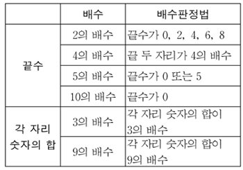 [영재교육원 수학특강](13) 배수판정법 : 네이트 뉴스