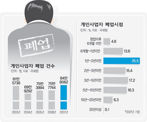자영업자 폐업 속출 ‘비상구가 없다’ : 네이트 뉴스
