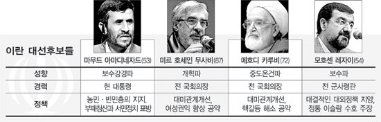 이란 대선, 강경파 우세·개혁파 선전 : 네이트 뉴스