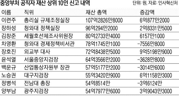 [공직자 재산공개]고위공직자 재산 평균 13억 넘어…국토부 1급 9명 중 4명 다주택 네이트 뉴스