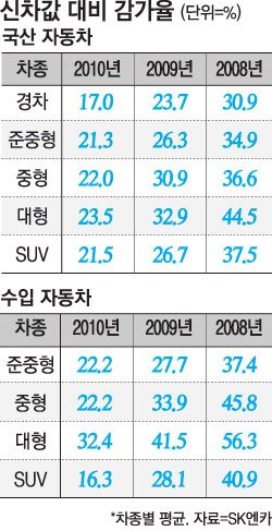 [CAR &] 3년후에 웃을까 울까, 새 차 살 때 정해진다 : 네이트 뉴스