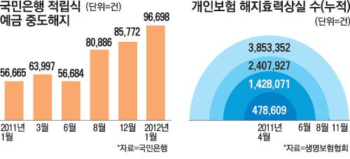 적금 깨는 서민 1년새 2배 늘었다 네이트 뉴스