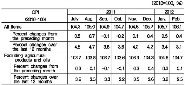 [Press Release] Consumer Price Index In February 2012 (March 02, 2012 ...