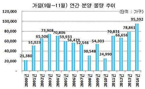 올 가을 분양물량 14년 만에 '최대' : 네이트 뉴스