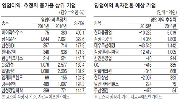 삼성물산 바이오·베트남 덕에 영업이익 4배 껑충 네이트 뉴스